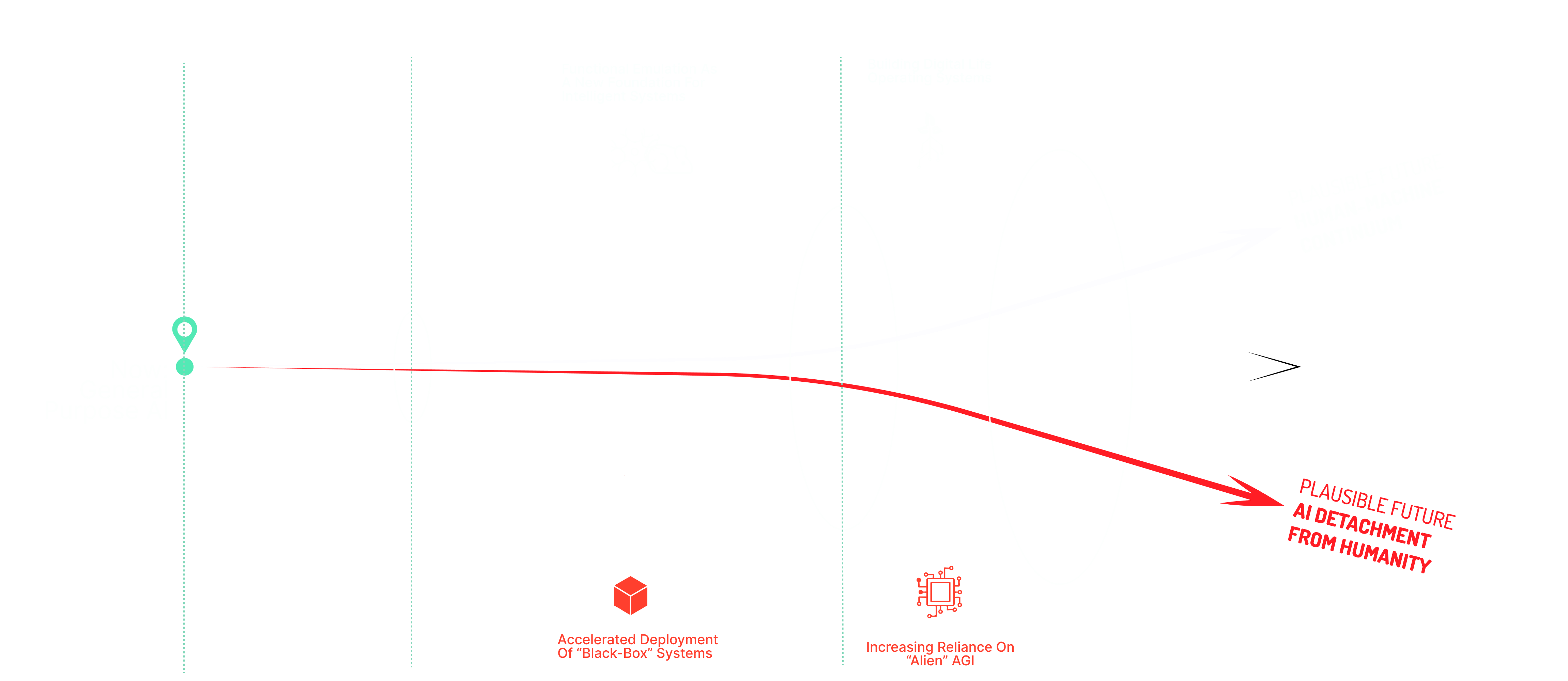 Netholabs trajectory diagram — a red curve bending downward into 'AI detachment from humanity', past waypoints for accelerated deployment of black-box systems and increasing reliance on alien AGI.
